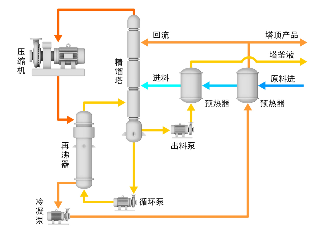 四川热泵精馏改造
